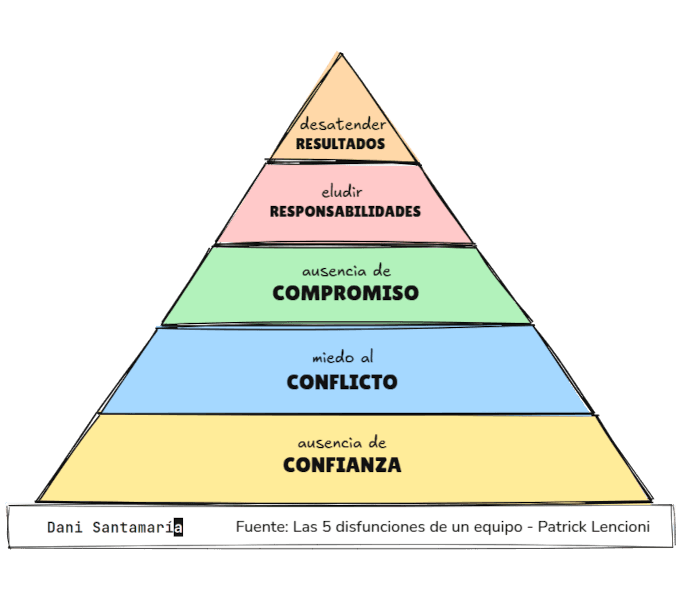 La pirámide de las 5 disfunciones de un equipo