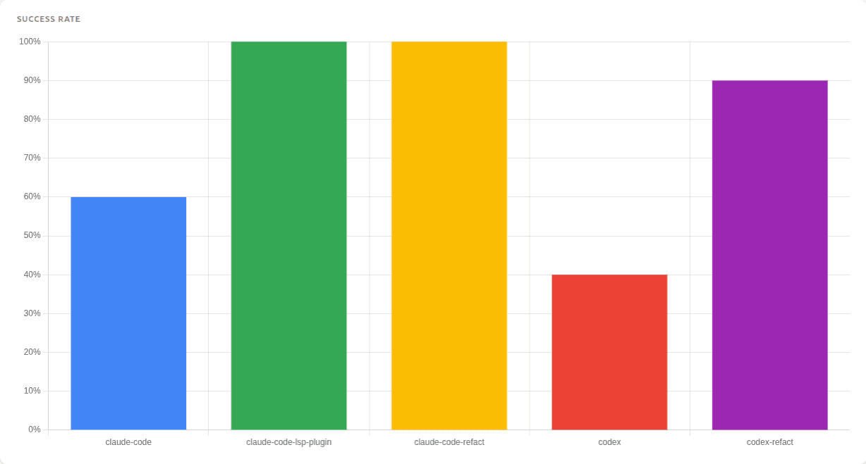 Tasa de éxito de los agentes para cada tarea de refactoring