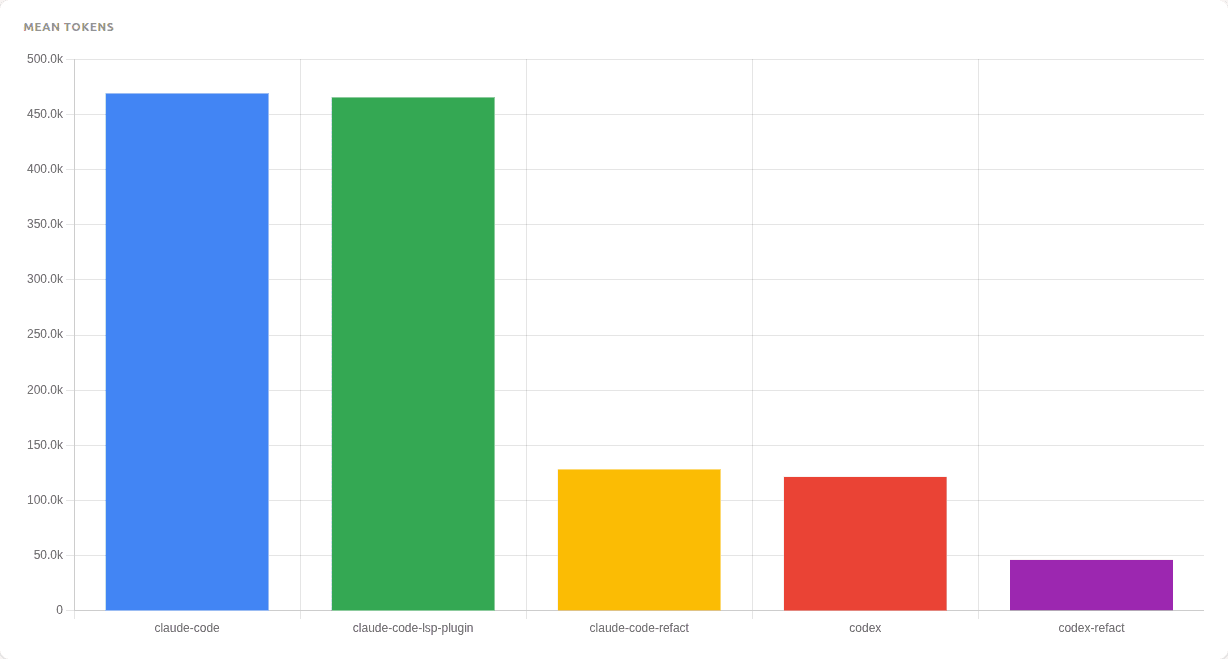 Uso medio de tokens por los agentes para cada tarea de refactoring