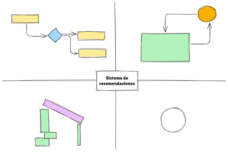 Necesidad en el centro y lienzo dividido en cuatro partes, cada una con una solución de diseño de software